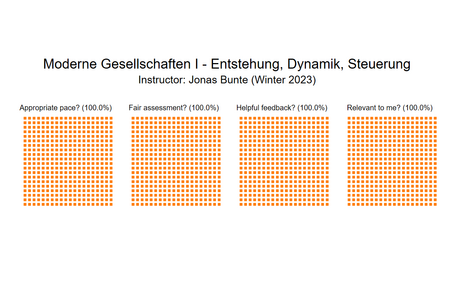 [Translate to English:] Jonas Bunte Moderne Gesellschaften Waffle