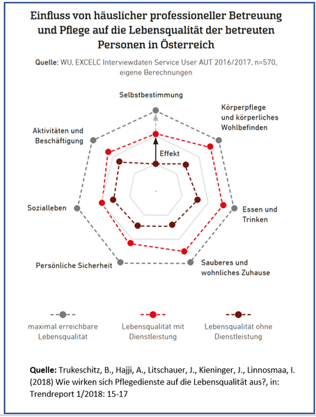 ASCOT Spinnennetzdiagramm Österreich