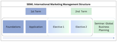 SBWL Course Structure
