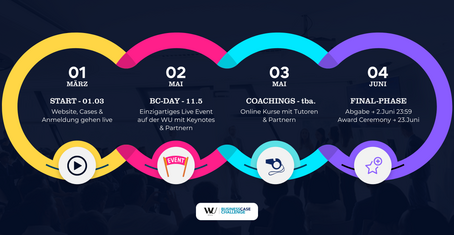 Competition timeline