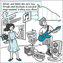 Schwarz-weiß Comic mit blauen Akzenten, der in drei Bildern die Forschungsergebnisse zu Umsätzen und Piraterie in der Musikindustrie beschreibt