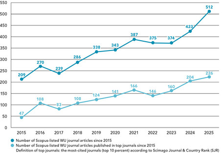Number of Scopus-listed WU journal articles since 2015: 2015 - 209, 2016 - 270, 2017 - 239, 2018 - 286, 2019 - 338, 2020 - 343, 2021 - 387, 2022 - 375, 2023 - 374, 2024 – 423, 2025 - 512. Number of Scopus-listed WU journal articles published in top journals since 2015 (Definition of top journals: the most-cited journals (top 10 percent) according to Scimago Journal & Country Rank, SJR): 2015 - 47, 2016 - 108, 2017 - 83, 2018 - 108, 2019 - 124, 2020 - 141, 2021 - 166, 2022 - 146, 2023 - 160, 2024 – 204, 2025 - 226. 
