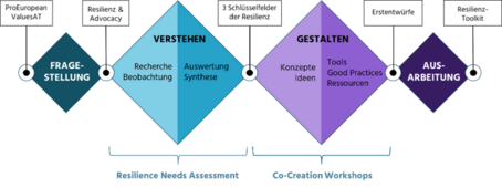 PEVA Toolkit Entwicklung