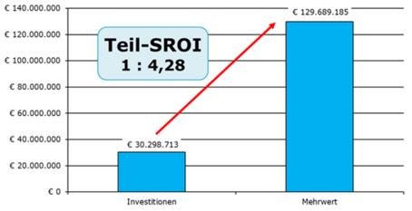 Salzkammergut 2024 SROI