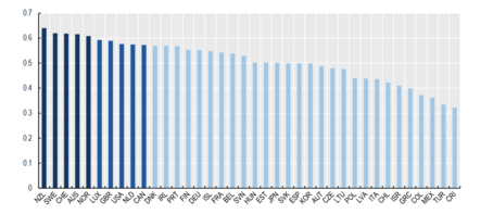 Diagramm aus "What is the best country for global talents in the OECD"? Österreich liegt auf Rang 26 von 38.