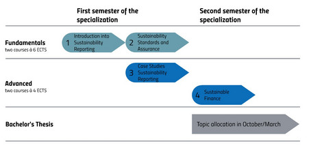 Course overview