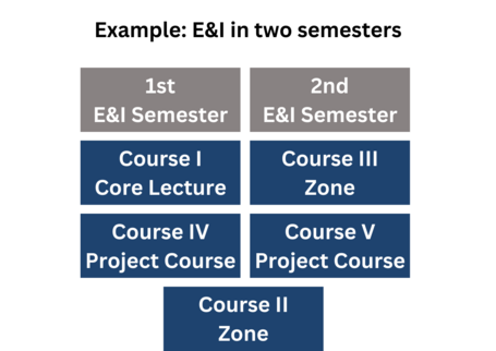 E&I in two semesters