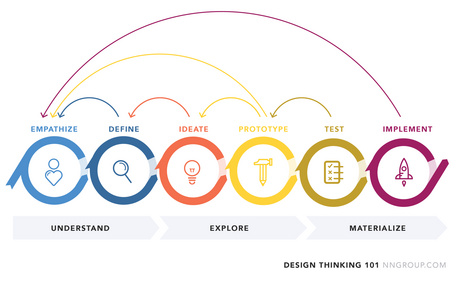 Design Thinking Image