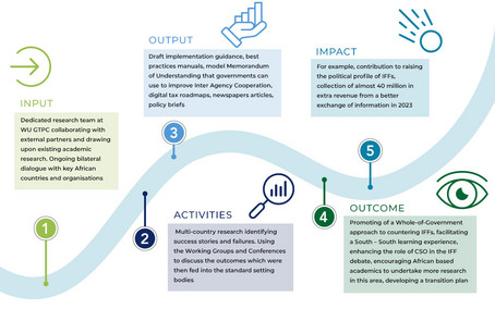 The graphic uses a path to illustrate the progress of this project and its impact. 1 Input: Dedicated research team at WU GTPC collaborating with external partners and drawing upon existing academic research. Ongoing bilateral dialogue with key African countries and organisations. 2 Activities: Multi-country research identifying success stories and failures. Using the Working Groups and Conferences to discuss the outcomes which were then fed into the standard setting bodies.Draft implementation guidance, best practices manuals, model Memorandum of Understanding that governments can use to improve Inter Agency Cooperation, digital tax roadmaps, newspapers articles, policy briefs. 4 Outcome: Promoting of a Whole-of-Government approach to countering IFFs, facilitating a South – South learning experience, enhancing the role of CSO in the IFF debate, encouraging African based academics to undertake more research in this area, developing a transition plan. 5 Impact: For example, contribution to raising the political profile of IFFs, collection of almost 40 million in extra revenue from a better exchange of information in 2023. 3 Output: 