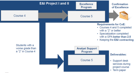 E&I Excellence Program
