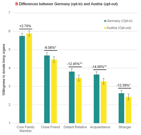Säulendiagramm mit fünf Paaren von Säulen. Die y-Achse zeigt die Bereitschaft zur Organspende, die x-Achse verschiedene Empfängergruppen: Familienmitglieder, enge Freunde, entfernte Verwandte, Bekannte und Fremde. Für jede Gruppe gibt es zwei Säulen – eine für Österreich und eine für Deutschland. Insgesamt nimmt die Spendenbereitschaft von Familienmitgliedern zu Fremden deutlich ab. Außer bei Familienmitgliedern ist die Bereitschaft in Deutschland durchgehend höher als in Österreich.