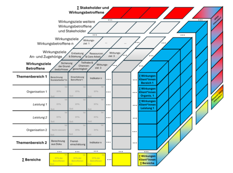 Organisationenübergreifende wirkungsbasierte Steuerungsbox mit Beispielen für Wirkungsziele und Indikatoren