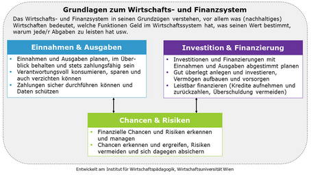 Wiener Modell der Finanzbildung