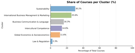 [Translate to English:] diagram courses per cluster Share of courses per cluster sustainability 30.2% International Business Management & Marketing 25.6% Business Communication & Language 16.3% Intercultural Competence 14.0% Global Economics & Socioeconomics 11.6% Law & Regulation 2.3%