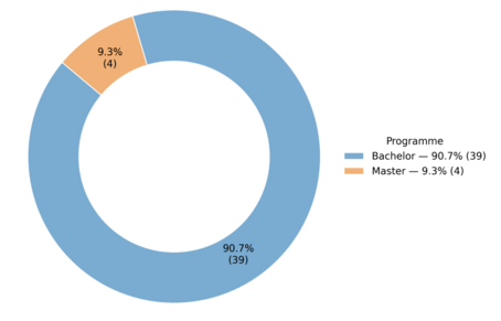 [Translate to English:] diagram program distribution bachelor: 90.7% and master: 9.3%