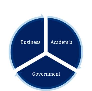 Visualization of the interaction between business, academia and government