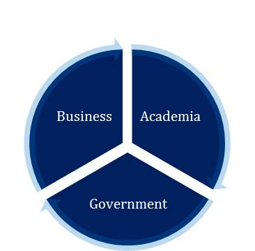 Visualization of the interaction between business, academia and government