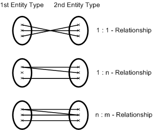 Figure No. 1 - ERM: Cardinalities of Relationships between Entity Types