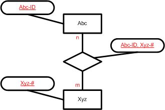 ERM: Representation of Cardinalities and Key Attributes