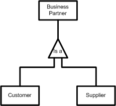 ERM: Generalization / Specialization