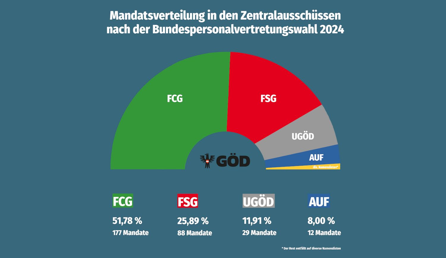 Grafik Mandatsverteilung ZA