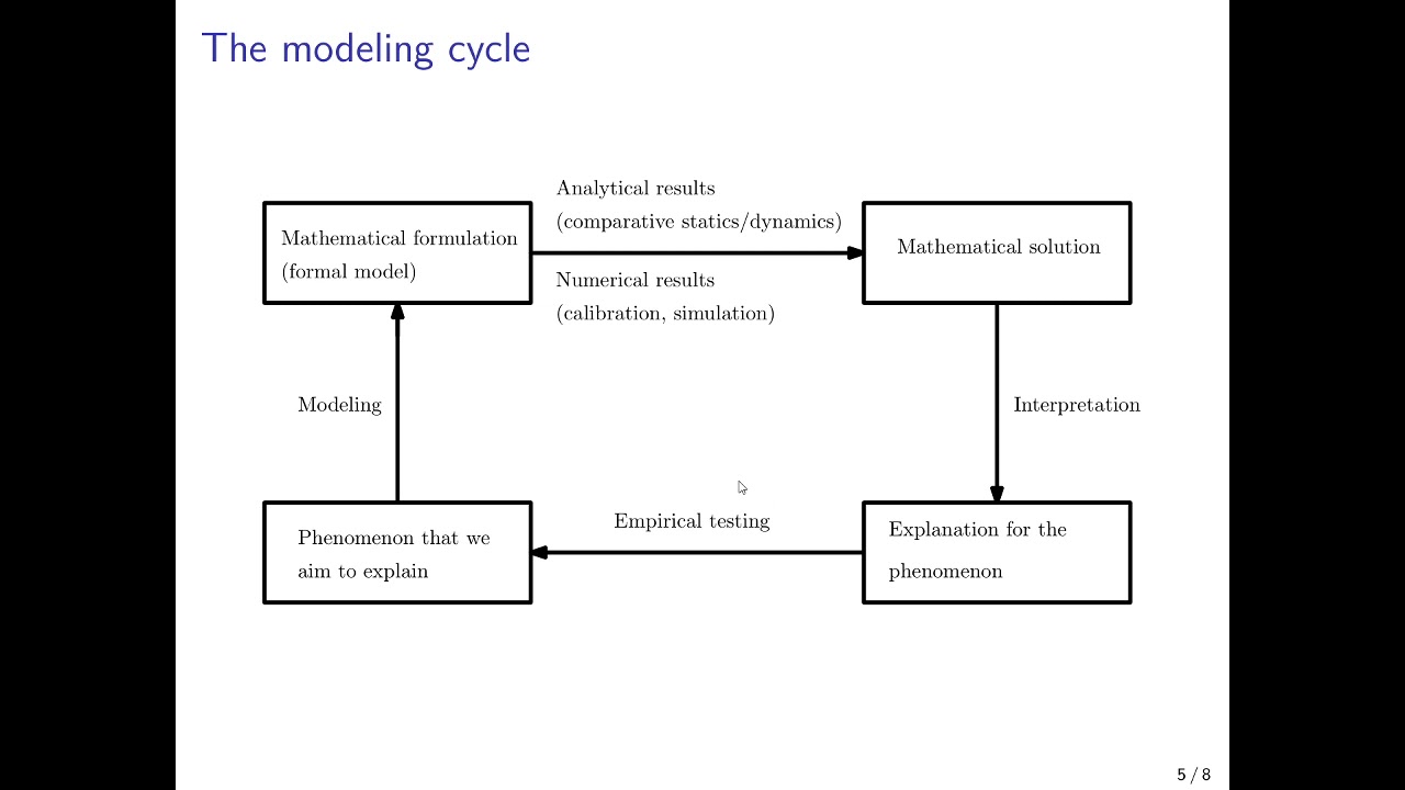 Video Macroeconomics: Economic models