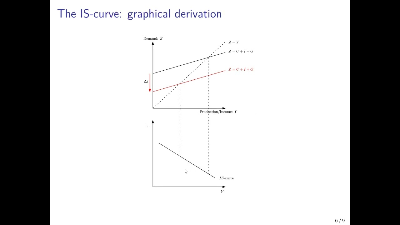 Video Macroeconomics: The IS Curve